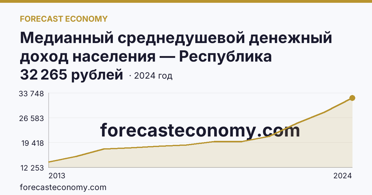 Медианный среднедушевой денежный доход населения — Республика Северная Осетия — Алания: график динамики 2013–2024, последнее значение 32 265 рублей