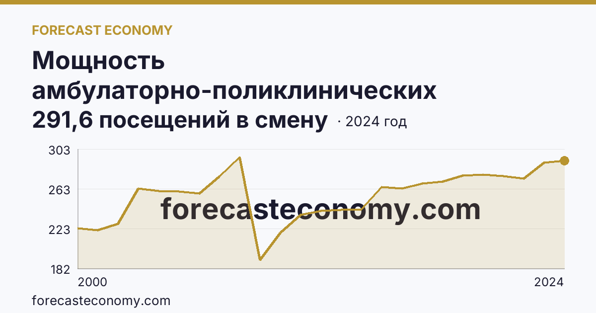 Мощность амбулаторно-поликлинических организаций — на 10000 человек населения — Республика Северная Осетия — Алания: график динамики 2000–2024, последнее значение 291,6 посещений в смену