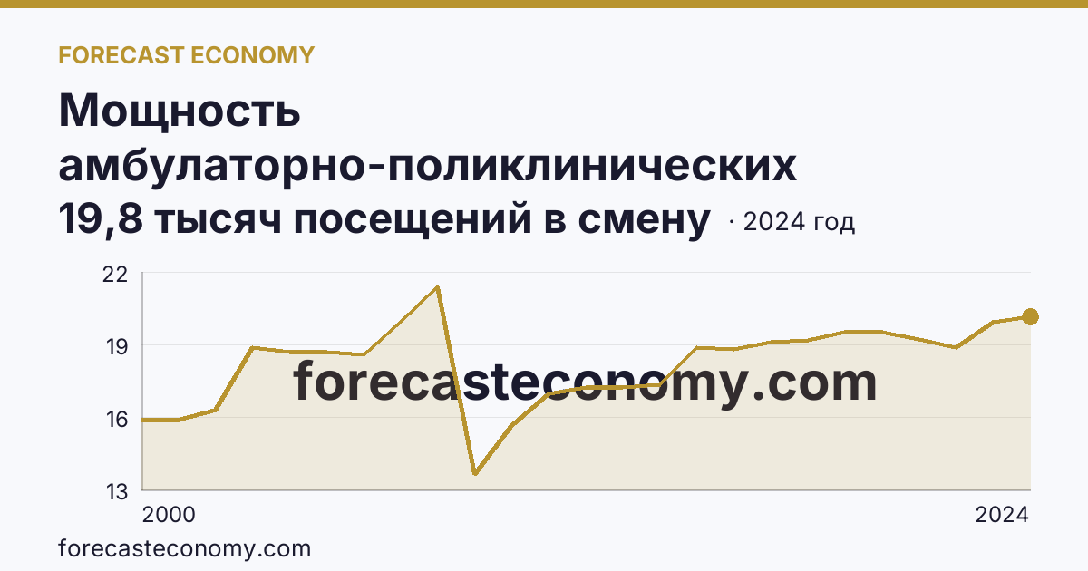Мощность амбулаторно-поликлинических организаций — всего — Республика Северная Осетия — Алания: график динамики 2000–2024, последнее значение 19,8 тысяч посещений в смену