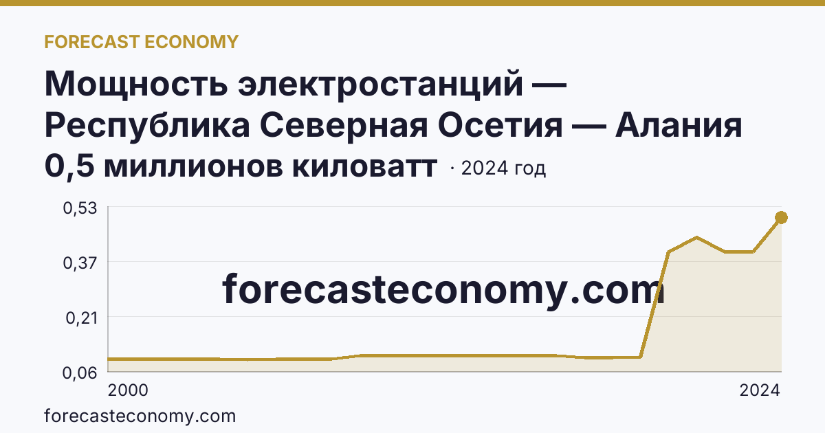 Мощность электростанций — Республика Северная Осетия — Алания: график динамики 2000–2024, последнее значение 0,5 миллионов киловатт