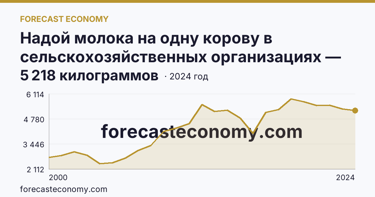 Надой молока на одну корову в сельскохозяйственных организациях — Республика Северная Осетия — Алания: график динамики 2000–2024, последнее значение 5 218 килограммов