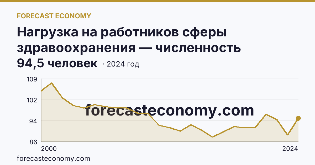 Нагрузка на работников сферы здравоохранения — численность населения на одного работника среднего медицинского персонала — Республика Северная Осетия — Алания: график динамики 2000–2024, последнее значение 94,5 человек