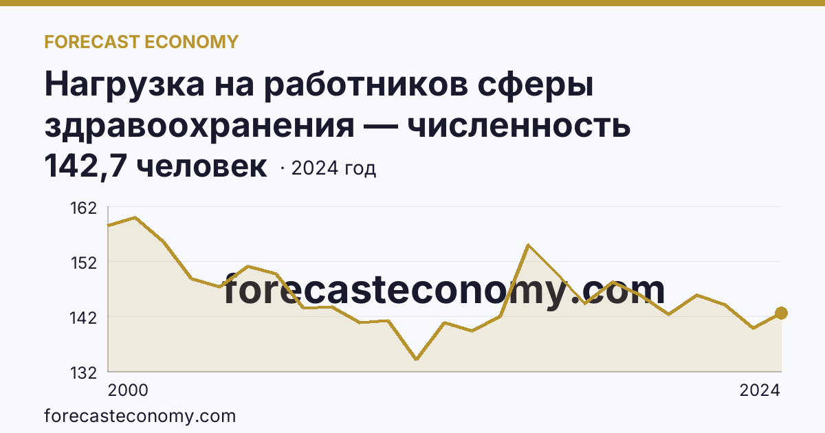 Нагрузка на работников сферы здравоохранения — численность населения на одного врача — Республика Северная Осетия — Алания: график динамики 2000–2024, последнее значение 142,7 человек