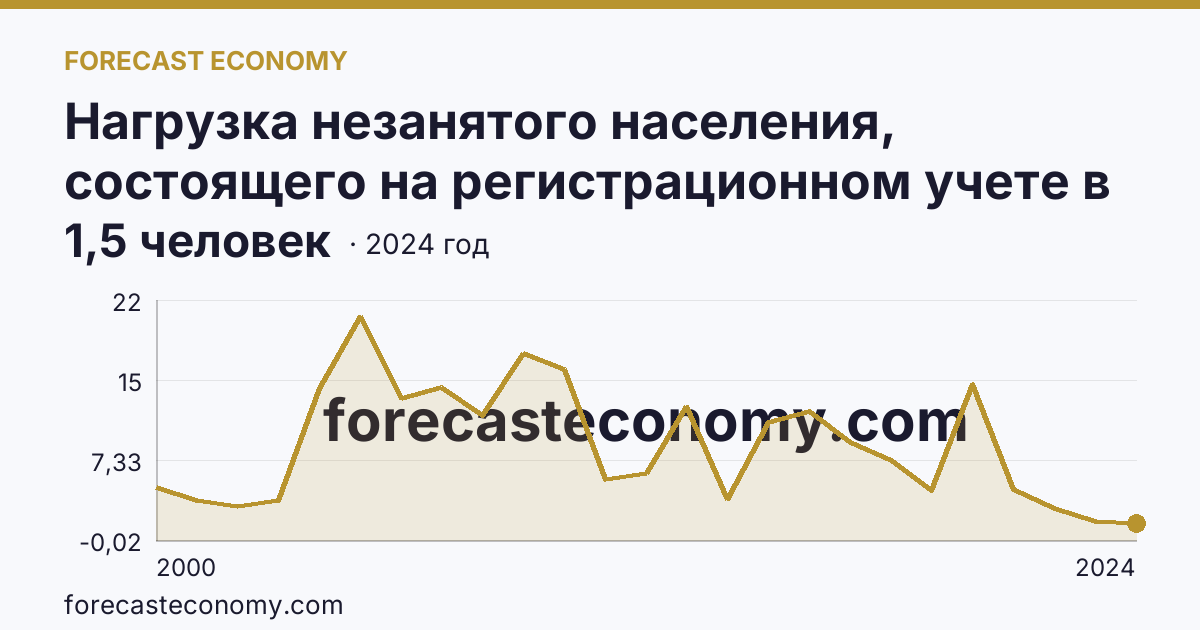 Нагрузка незанятого населения, состоящего на регистрационном учете в органах службы занятости населения, в расчете на одну заявленную вакансию — Республика Северная Осетия — Алания: график динамики 2000–2024, последнее значение 1,5 человек