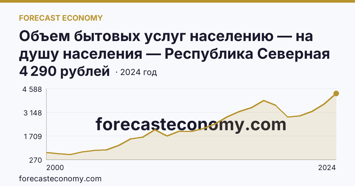Объем бытовых услуг населению — на душу населения — Республика Северная Осетия — Алания: график динамики 2000–2024, последнее значение 4 290 рублей