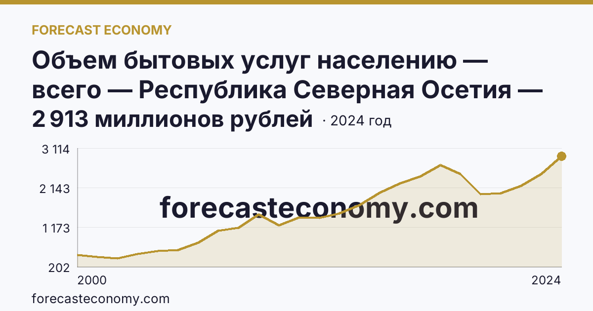 Объем бытовых услуг населению — всего — Республика Северная Осетия — Алания: график динамики 2000–2024, последнее значение 2 913 миллионов рублей