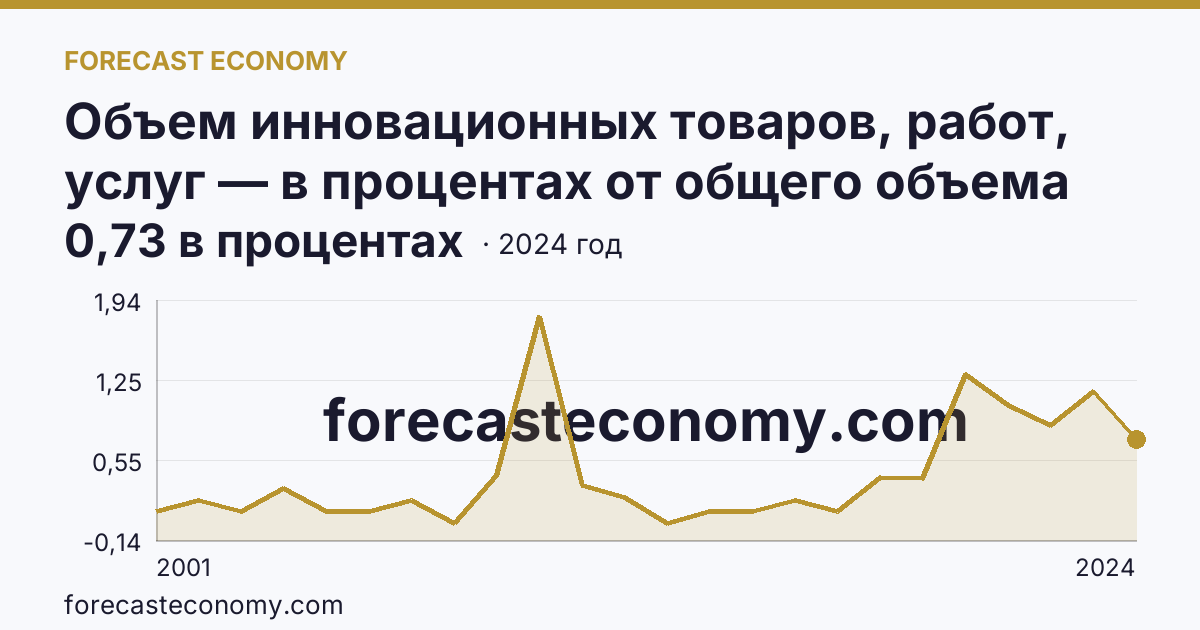 Объем инновационных товаров, работ, услуг — в процентах от общего объема отгруженных товаров, выполненных работ, услуг — Республика Северная Осетия — Алания: график динамики 2001–2024, последнее значение 0,73 в процентах