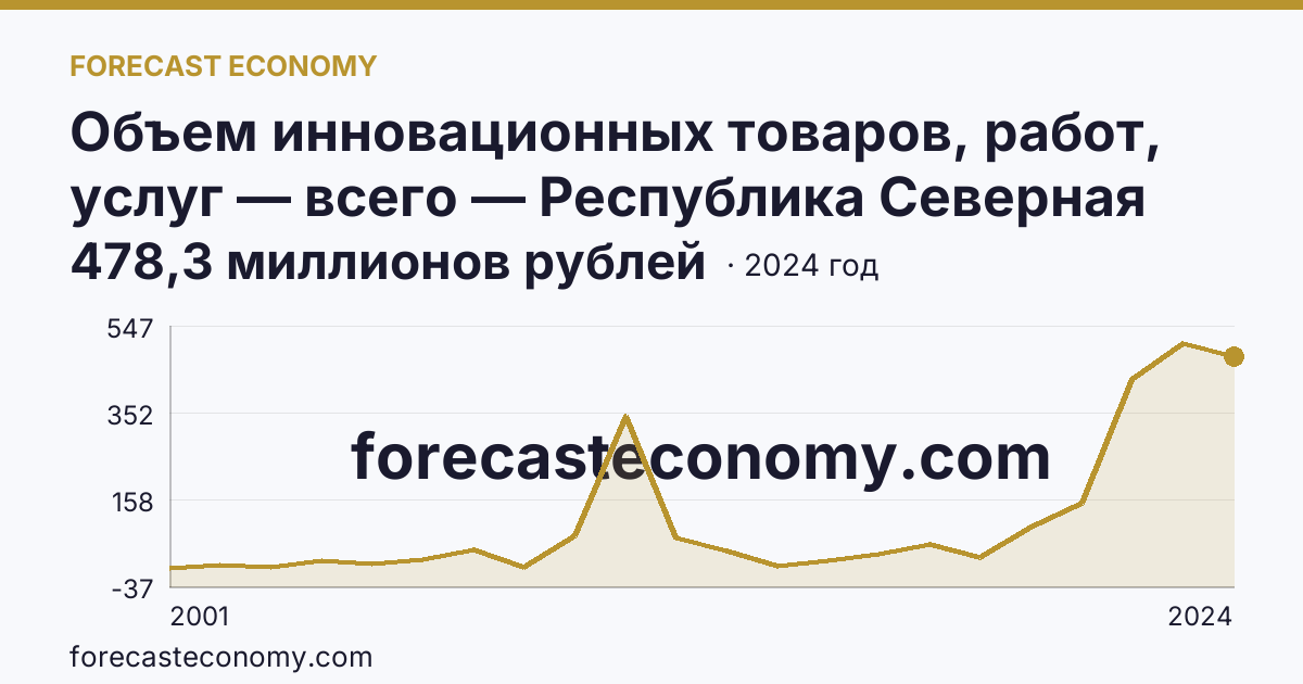 Объем инновационных товаров, работ, услуг — всего — Республика Северная Осетия — Алания: график динамики 2001–2024, последнее значение 478,3 миллионов рублей
