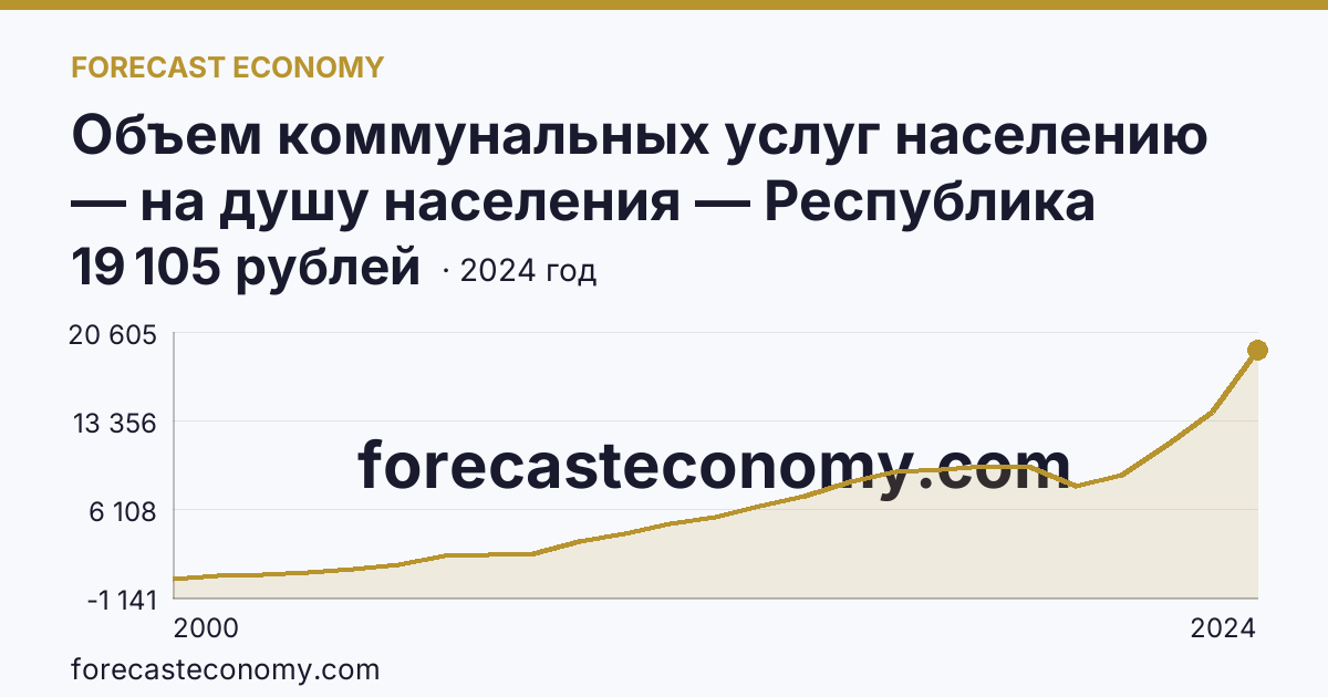 Объем коммунальных услуг населению — на душу населения — Республика Северная Осетия — Алания: график динамики 2000–2024, последнее значение 19 105 рублей
