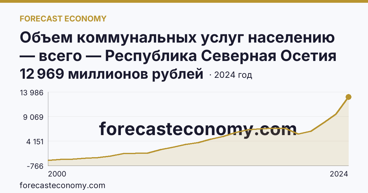 Объем коммунальных услуг населению — всего — Республика Северная Осетия — Алания: график динамики 2000–2024, последнее значение 12 969 миллионов рублей