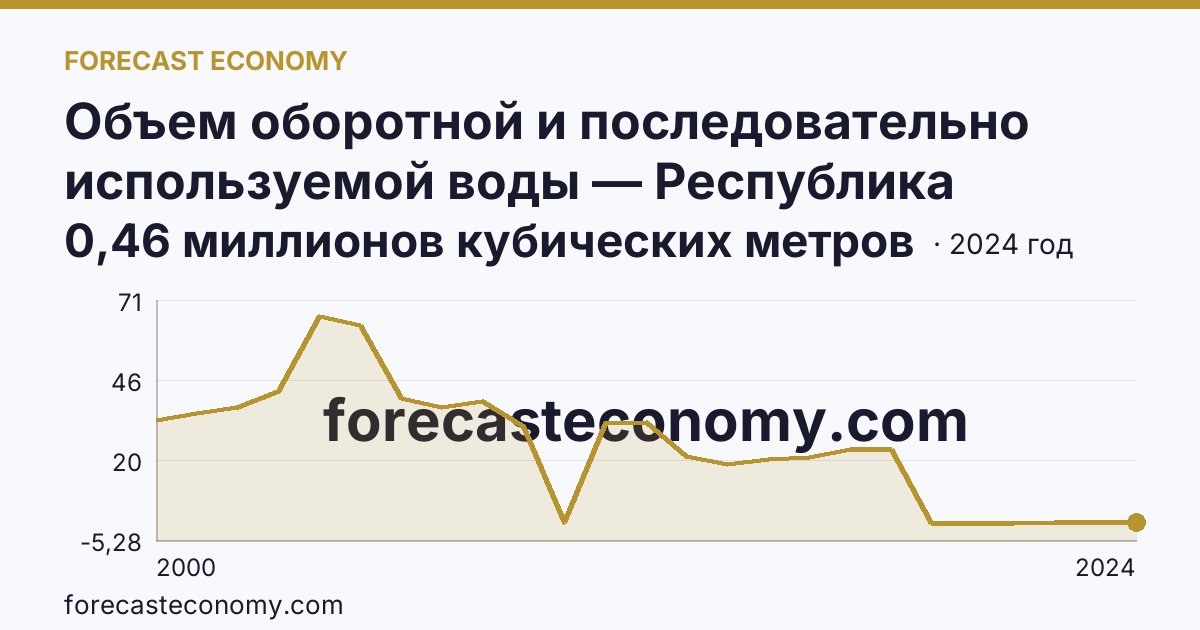 Объем оборотной и последовательно используемой воды — Республика Северная Осетия — Алания: график динамики 2000–2024, последнее значение 0,46 миллионов кубических метров