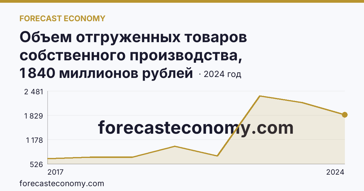 Объем отгруженных товаров собственного производства, выполненных работ и услуг собственными силами по видам экономической деятельности — «Добыча полезных ископаемых» в соответствии с ОКВЭД2 — Республика Северная Осетия — Алания: график динамики 2017–2024, последнее значение 1 840 миллионов рублей