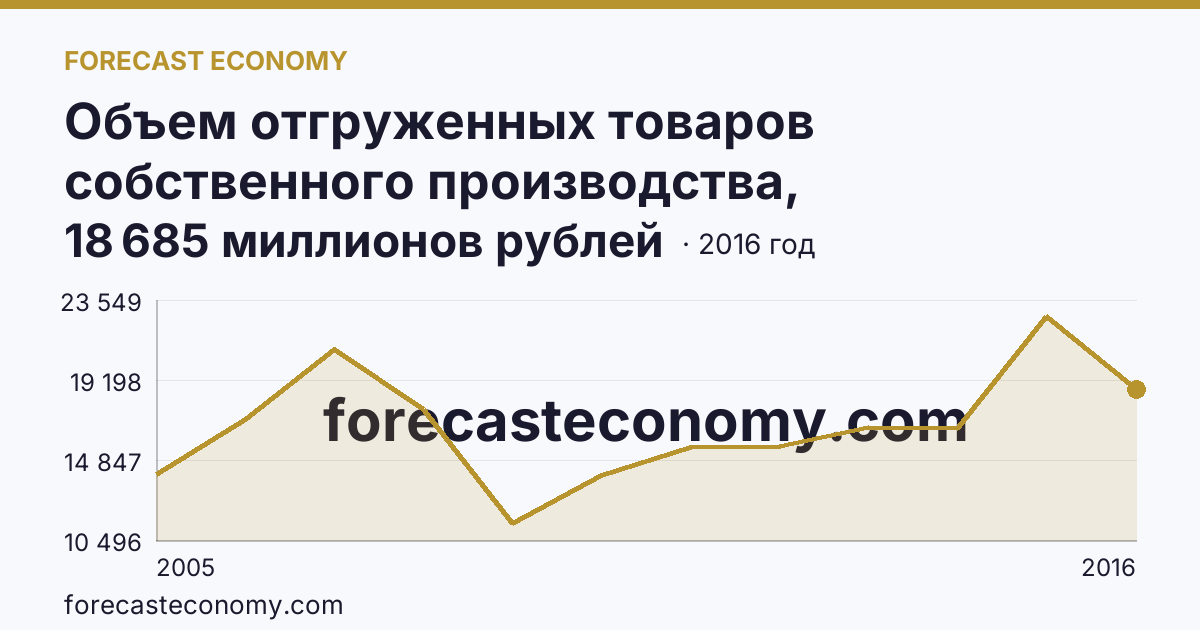 Объем отгруженных товаров собственного производства, выполненных работ и услуг собственными силами по видам экономической деятельности — «Обрабатывающие производства» в соответствии с ОКВЭД (2005-2016 гг.) — Республика Северная Осетия — Алания: график динамики 2005–2016, последнее значение 18 685 миллионов рублей