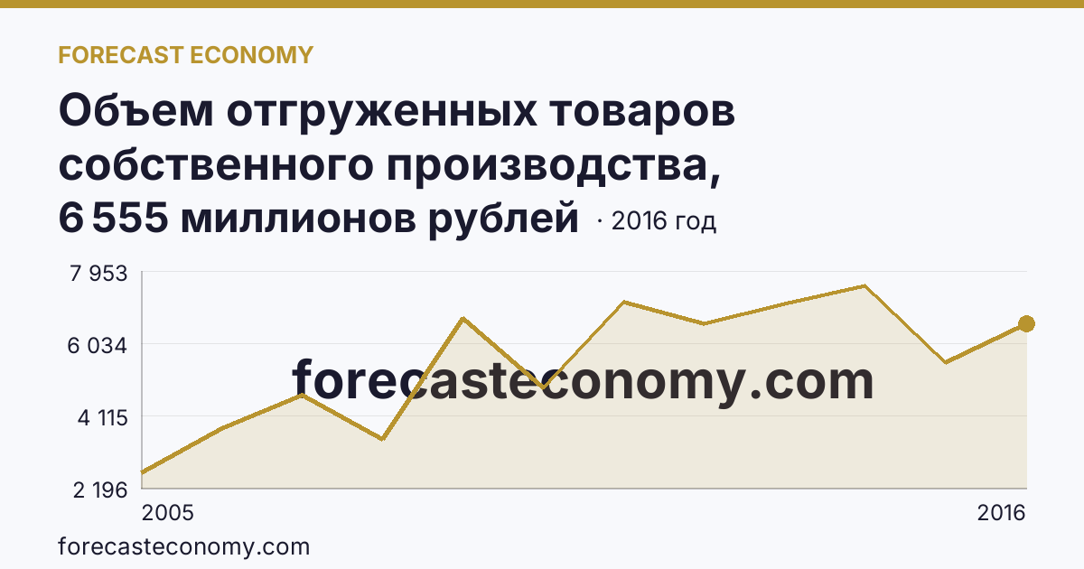 Объем отгруженных товаров собственного производства, выполненных работ и услуг собственными силами по видам экономической деятельности — «Производство и распределение электроэнергии, газа и воды» в соответствии с ОКВЭД (2005-2016 гг.) — Республика Северная Осетия — Алания: график динамики 2005–2016, последнее значение 6 555 миллионов рублей