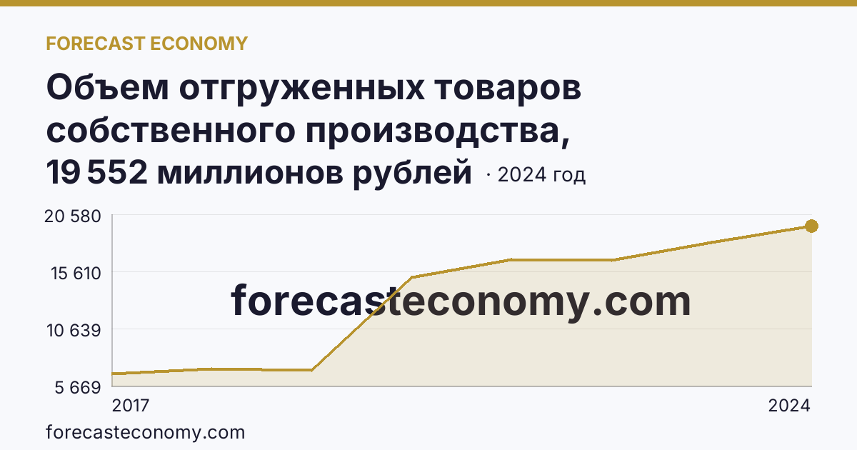 Объем отгруженных товаров собственного производства, выполненных работ и услуг собственными силами по видам экономической деятельности — «Обеспечение электрической энергией, газом и паром; кондиционирование воздуха» в соответствии с ОКВЭД2 — Республика Северная Осетия — Алания: график динамики 2017–2024, последнее значение 19 552 миллионов рублей