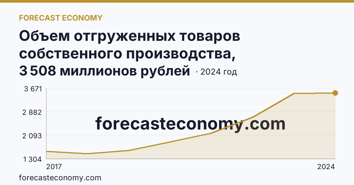 Объем отгруженных товаров собственного производства, выполненных работ и услуг собственными силами по видам экономической деятельности — «Водоснабжение; водоотведение, организация сбора и утилизации отходов, деятельность по ликвидации загрязнений» в соответствии с ОКВЭД2 — Республика Северная Осетия — Алания: график динамики 2017–2024, последнее значение 3 508 миллионов рублей