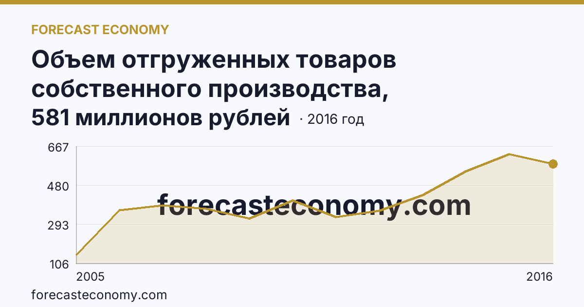 Объем отгруженных товаров собственного производства, выполненных работ и услуг собственными силами по видам экономической деятельности — «Добыча полезных ископаемых» в соответствии с ОКВЭД (2005-2016 гг.) — Республика Северная Осетия — Алания: график динамики 2005–2016, последнее значение 581 миллионов рублей