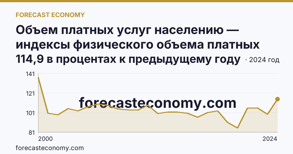 Объем платных услуг населению — индексы физического объема платных услуг населению — Республика Северная Осетия — Алания: график динамики 2000–2024, последнее значение 114,9 в процентах к предыдущему году