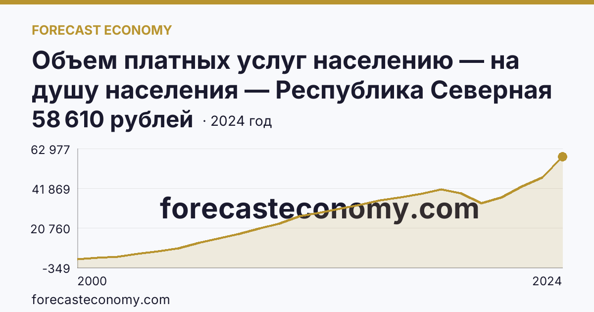 Объем платных услуг населению — на душу населения — Республика Северная Осетия — Алания: график динамики 2000–2024, последнее значение 58 610 рублей