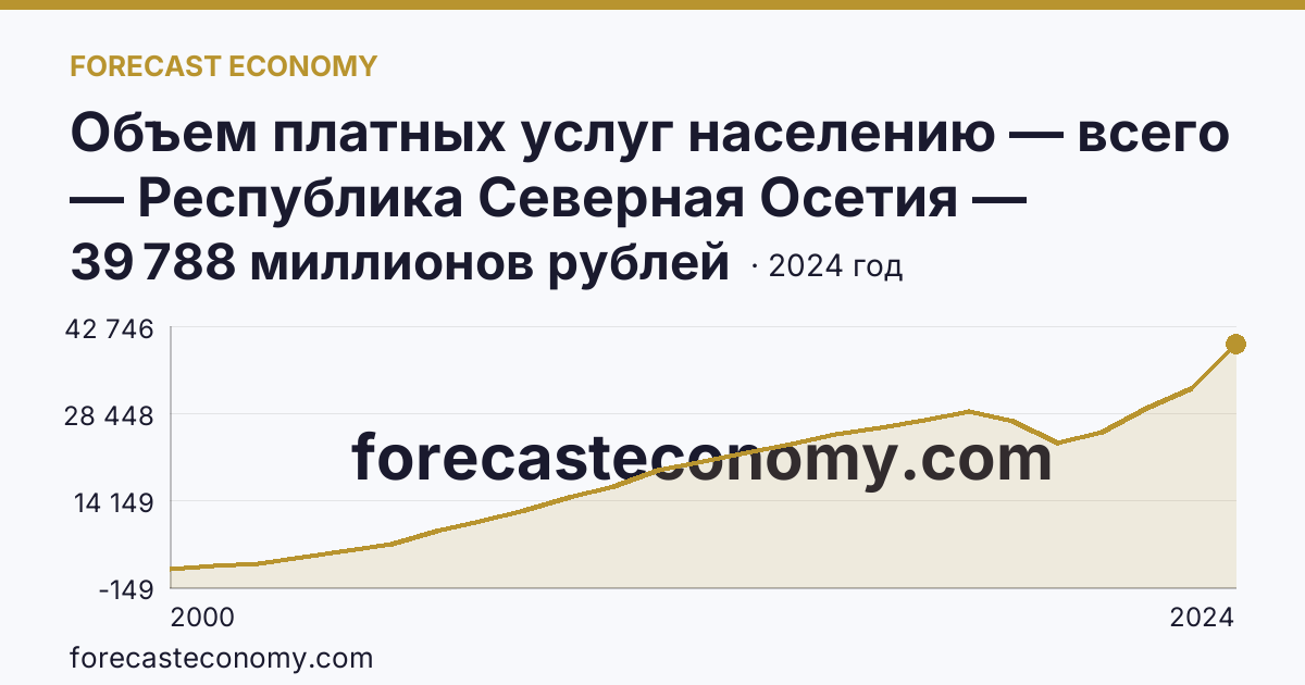 Объем платных услуг населению — всего — Республика Северная Осетия — Алания: график динамики 2000–2024, последнее значение 39 788 миллионов рублей