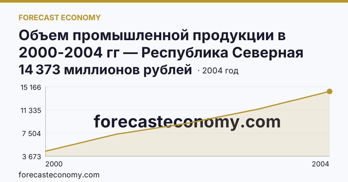 Объем промышленной продукции в 2000-2004 гг — Республика Северная Осетия — Алания: график динамики 2000–2004, последнее значение 14 373 миллионов рублей