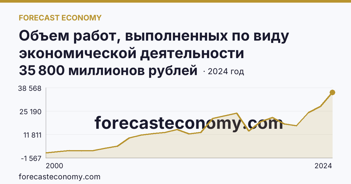 Объем работ, выполненных по виду экономической деятельности «Строительство» — Республика Северная Осетия — Алания: график динамики 2000–2024, последнее значение 35 800 миллионов рублей
