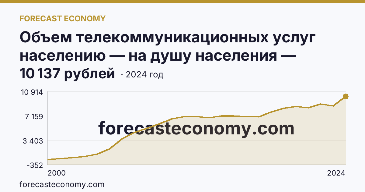 Объем телекоммуникационных услуг населению — на душу населения — Республика Северная Осетия — Алания: график динамики 2000–2024, последнее значение 10 137 рублей