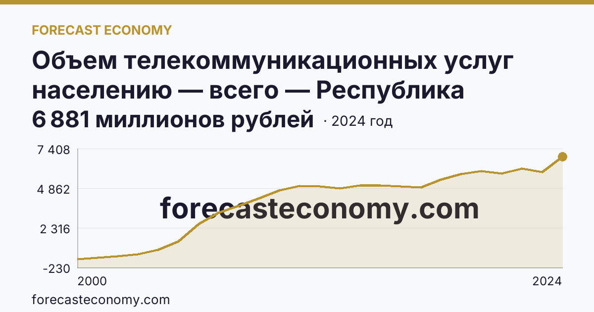 Объем телекоммуникационных услуг населению — всего — Республика Северная Осетия — Алания: график динамики 2000–2024, последнее значение 6 881 миллионов рублей