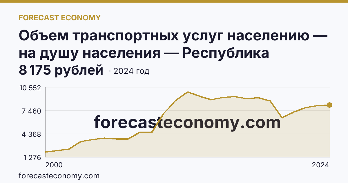 Объем транспортных услуг населению — на душу населения — Республика Северная Осетия — Алания: график динамики 2000–2024, последнее значение 8 175 рублей