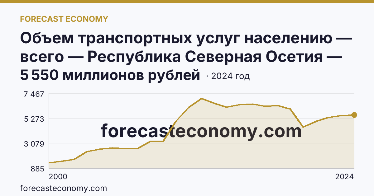 Объем транспортных услуг населению — всего — Республика Северная Осетия — Алания: график динамики 2000–2024, последнее значение 5 550 миллионов рублей