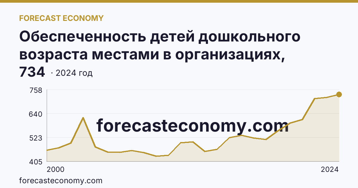 Обеспеченность детей дошкольного возраста местами в организациях, осуществляющих образовательную деятельность по образовательным программам дошкольного образования, присмотр и уход за детьми — Республика Северная Осетия — Алания: график динамики 2000–2024, последнее значение 734