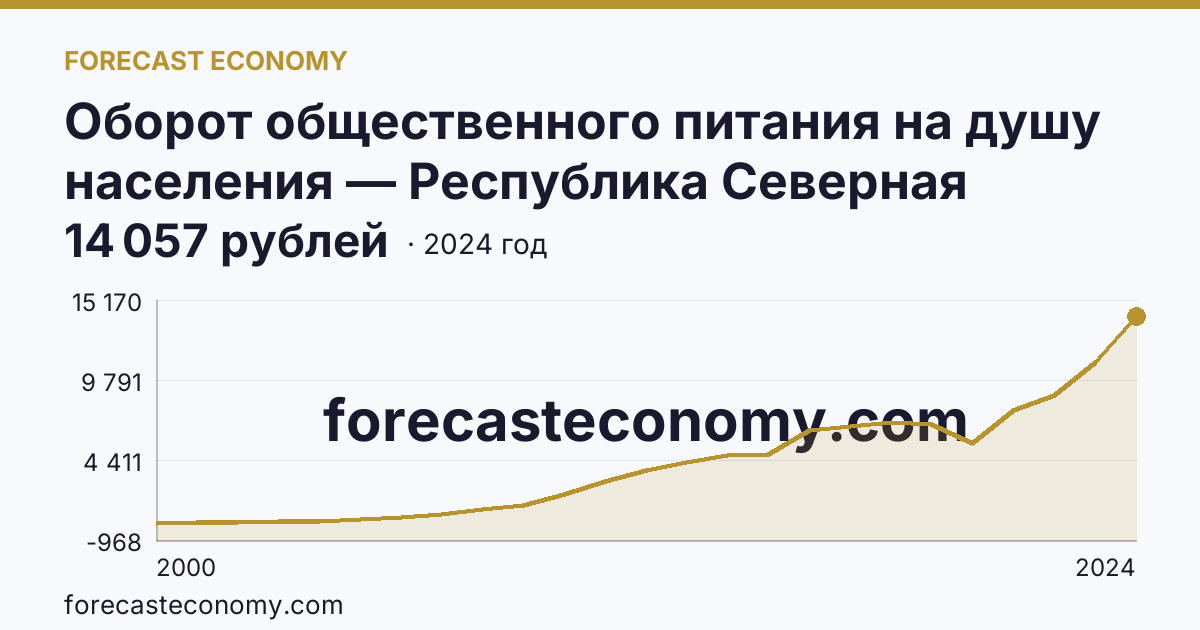 Оборот общественного питания на душу населения — Республика Северная Осетия — Алания: график динамики 2000–2024, последнее значение 14 057 рублей