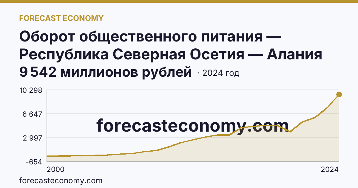Оборот общественного питания — Республика Северная Осетия — Алания: график динамики 2000–2024, последнее значение 9 542 миллионов рублей