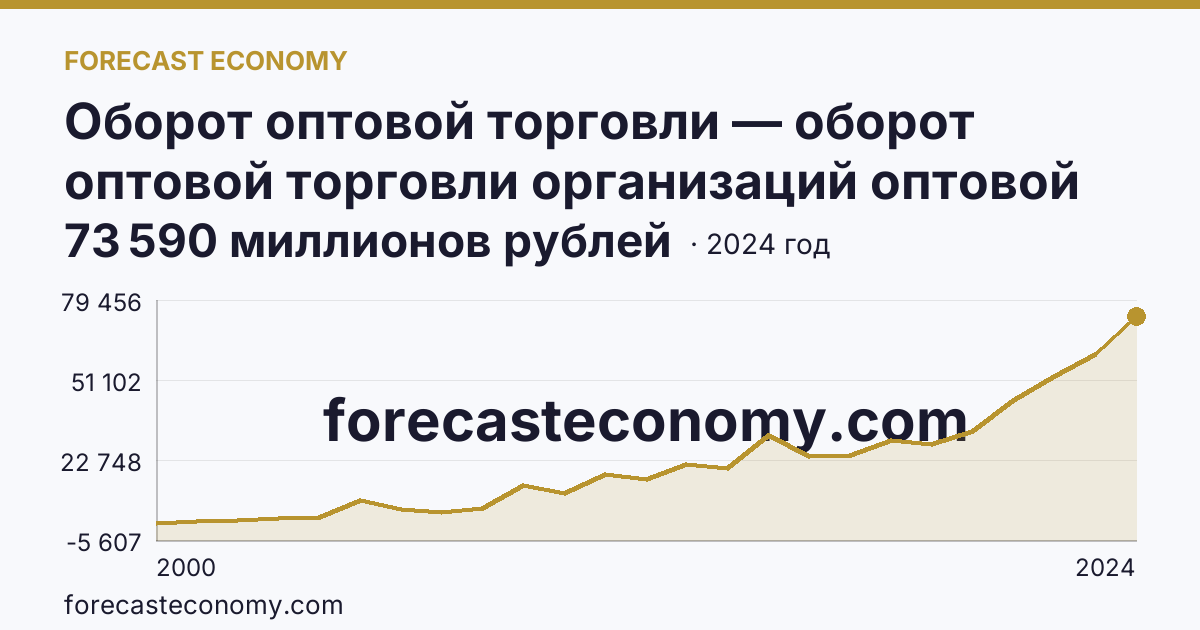 Оборот оптовой торговли — оборот оптовой торговли организаций оптовой торговли — Республика Северная Осетия — Алания: график динамики 2000–2024, последнее значение 73 590 миллионов рублей