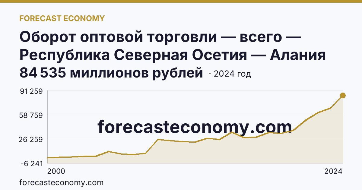 Оборот оптовой торговли — всего — Республика Северная Осетия — Алания: график динамики 2000–2024, последнее значение 84 535 миллионов рублей