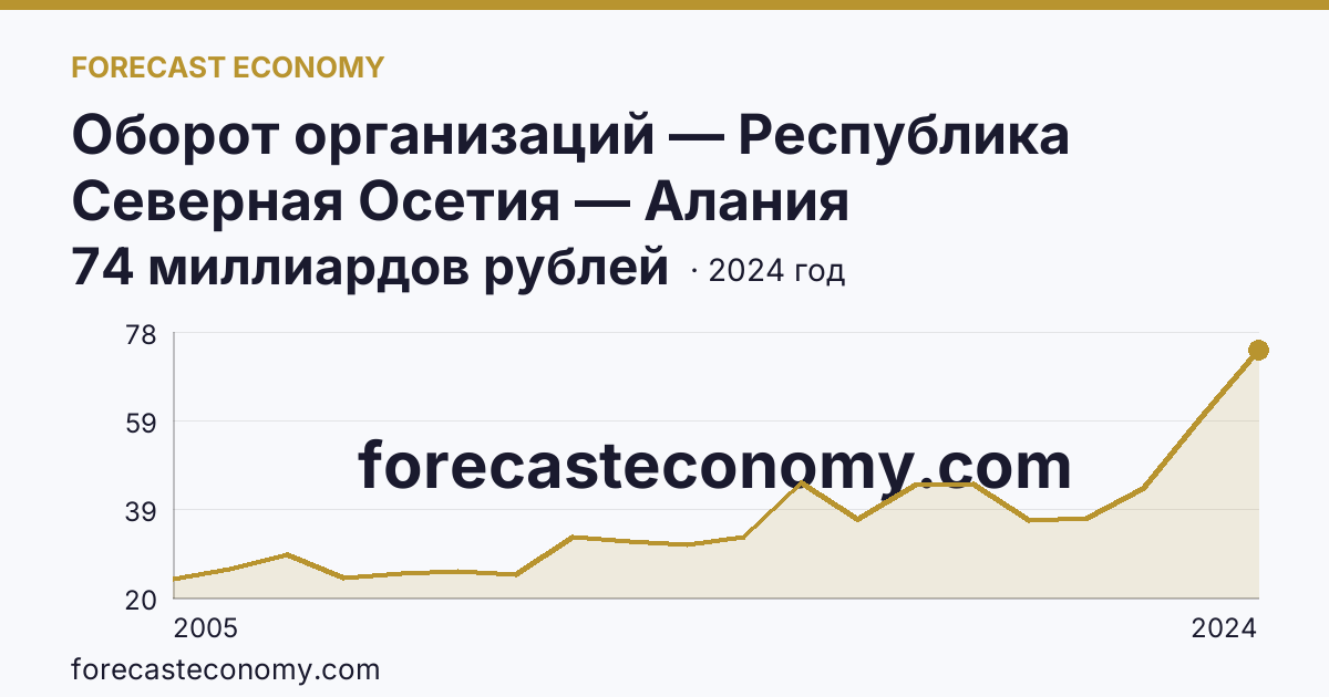 Оборот организаций — Республика Северная Осетия — Алания: график динамики 2005–2024, последнее значение 74 миллиардов рублей