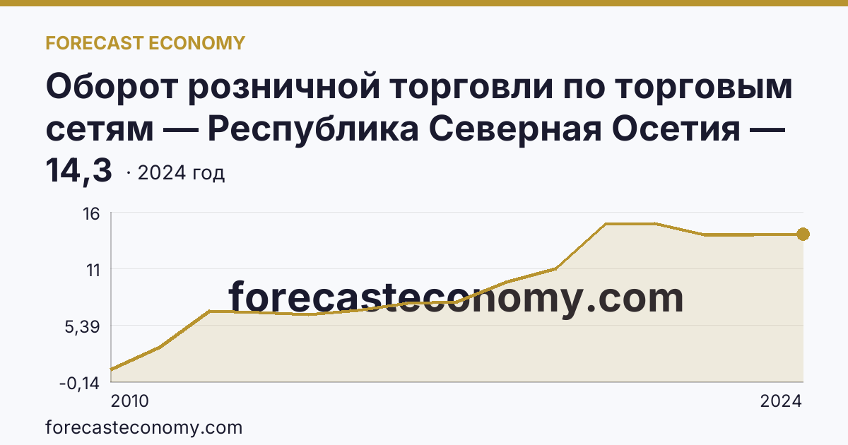 Оборот розничной торговли по торговым сетям — Республика Северная Осетия — Алания: график динамики 2010–2024, последнее значение 14,3