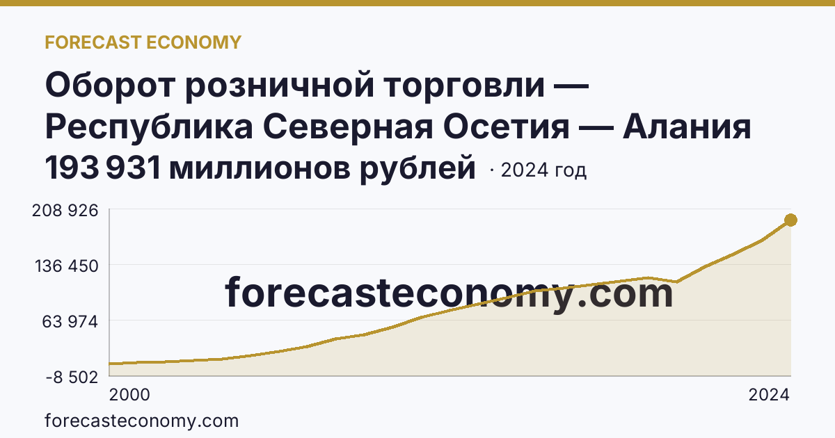 Оборот розничной торговли — Республика Северная Осетия — Алания: график динамики 2000–2024, последнее значение 193 931 миллионов рублей