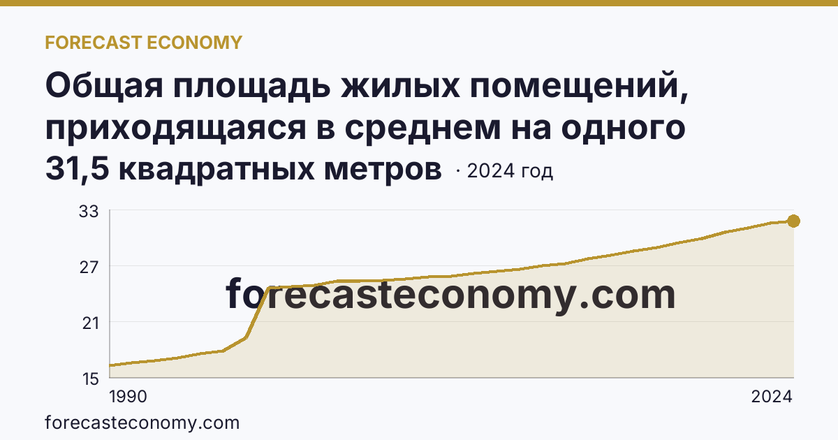 Общая площадь жилых помещений, приходящаяся в среднем на одного жителя — Республика Северная Осетия — Алания: график динамики 1990–2024, последнее значение 31,5 квадратных метров