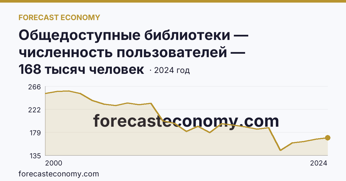 Общедоступные библиотеки — численность пользователей — Республика Северная Осетия — Алания: график динамики 2000–2024, последнее значение 168 тысяч человек