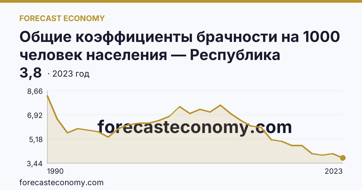 Общие коэффициенты брачности на 1000 человек населения — Республика Северная Осетия — Алания: график динамики 1990–2023, последнее значение 3,8