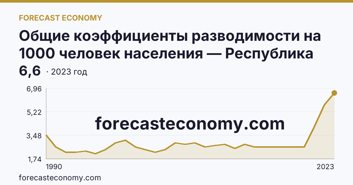 Общие коэффициенты разводимости на 1000 человек населения — Республика Северная Осетия — Алания: график динамики 1990–2023, последнее значение 6,6