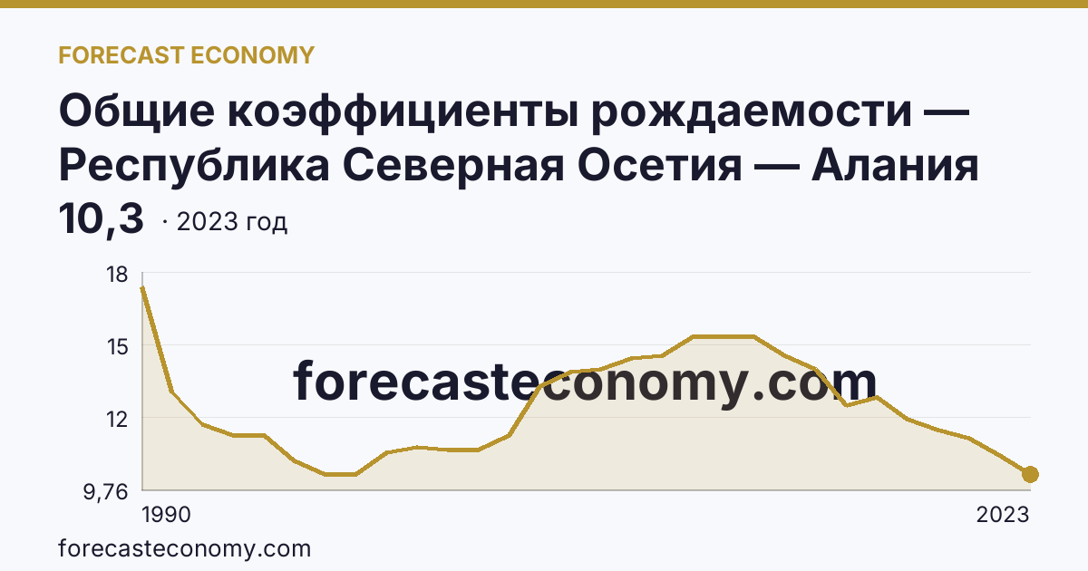 Общие коэффициенты рождаемости — Республика Северная Осетия — Алания: график динамики 1990–2023, последнее значение 10,3