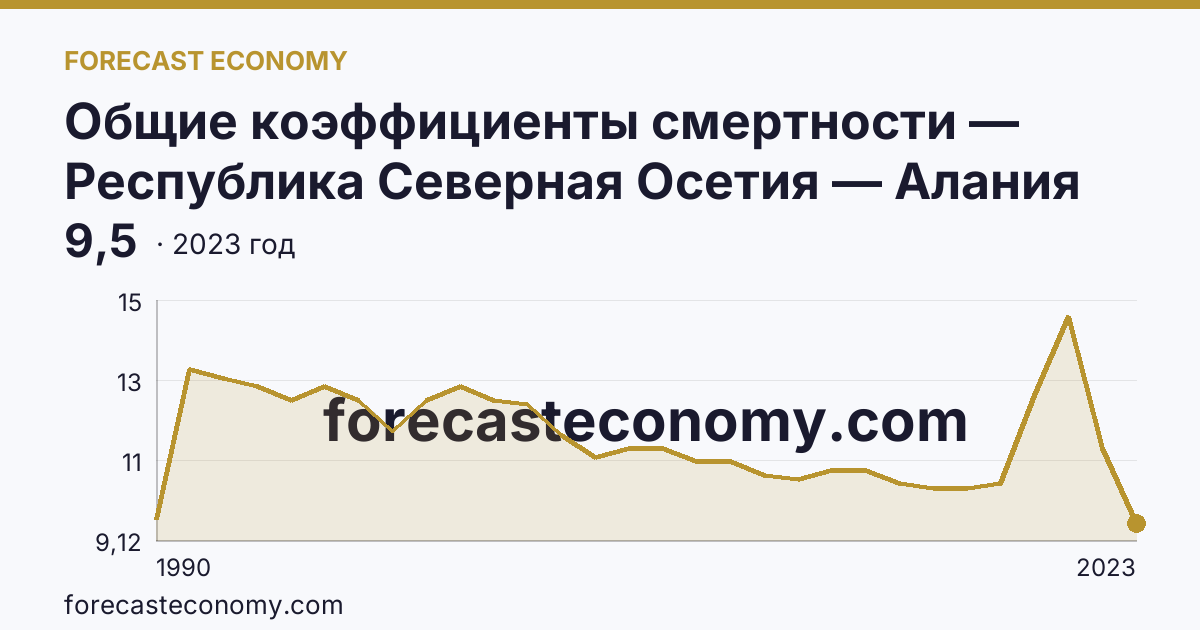 Общие коэффициенты смертности — Республика Северная Осетия — Алания: график динамики 1990–2023, последнее значение 9,5