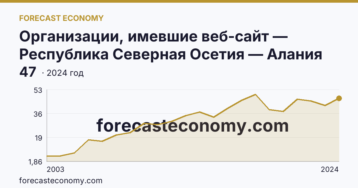 Организации, имевшие веб-сайт — Республика Северная Осетия — Алания: график динамики 2003–2024, последнее значение 47