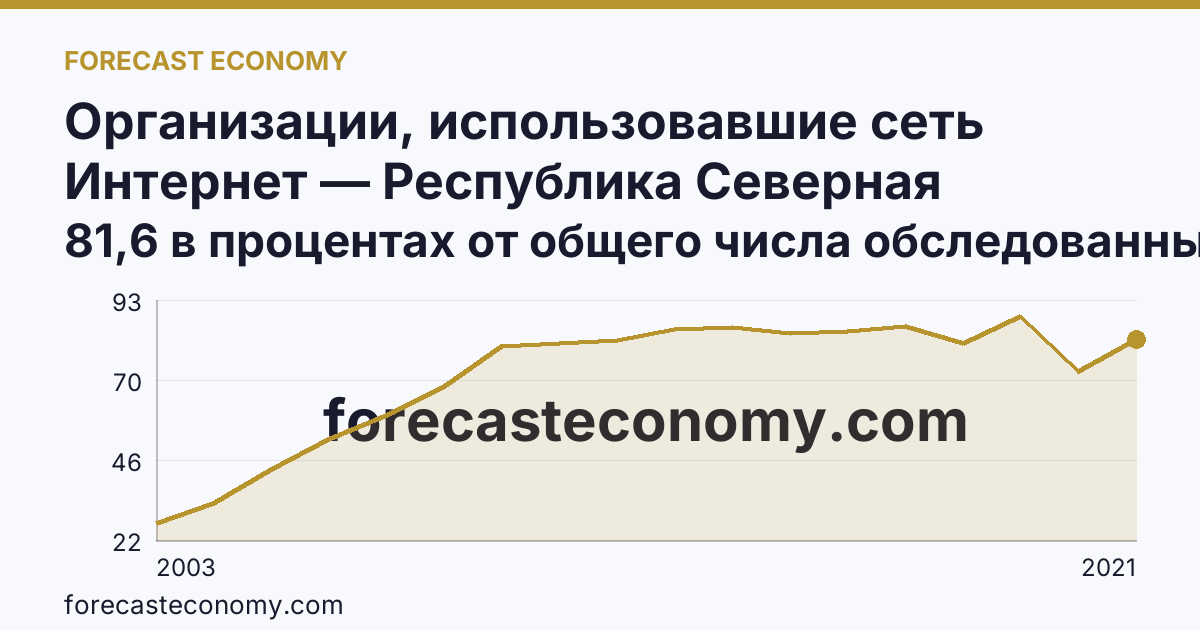 Организации, использовавшие сеть Интернет — Республика Северная Осетия — Алания: график динамики 2003–2021, последнее значение 81,6 в процентах от общего числа обследованных организаций