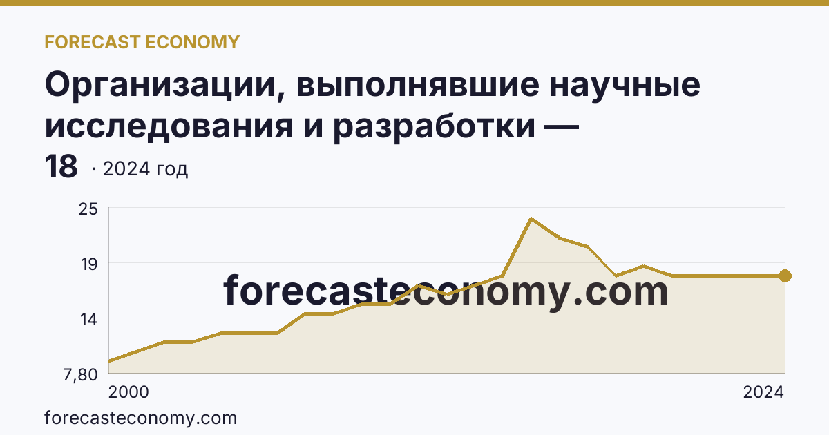 Организации, выполнявшие научные исследования и разработки — Республика Северная Осетия — Алания: график динамики 2000–2024, последнее значение 18