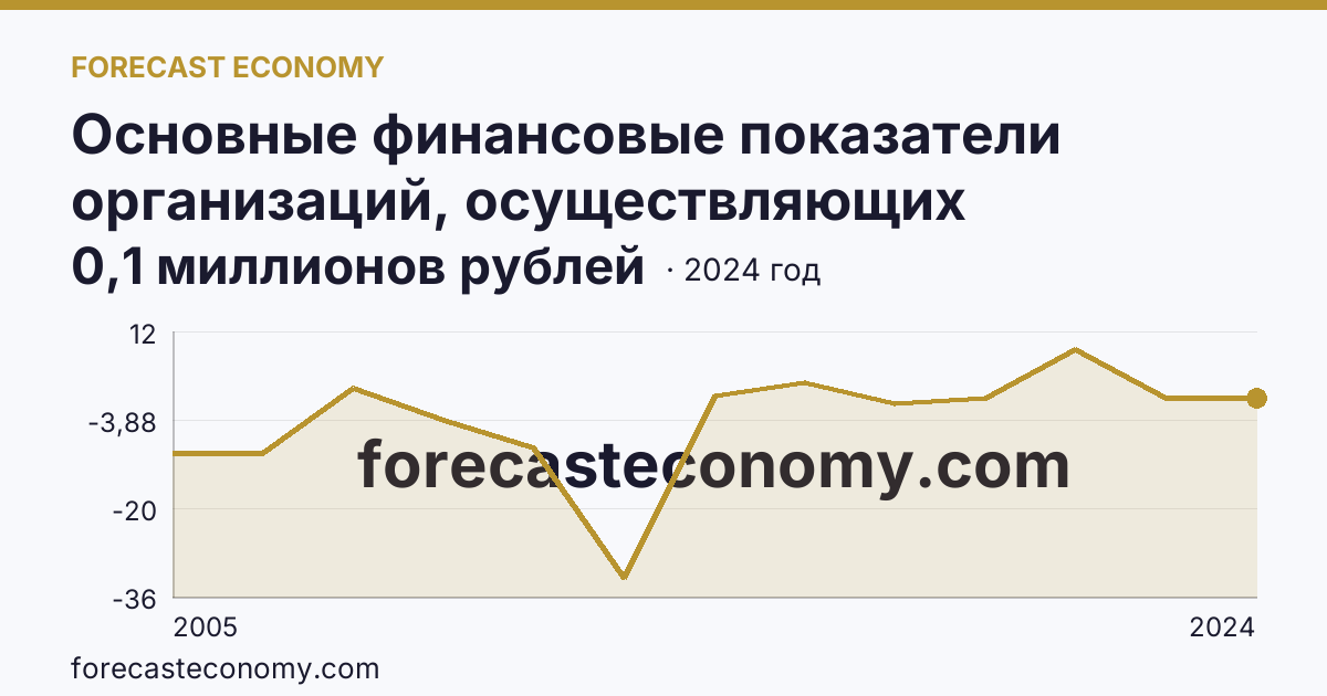 Основные финансовые показатели организаций, осуществляющих деятельность в растениеводстве и животноводстве — сальдированный финансовый результат (прибыль (убыток) до налогообложения) организаций. Животноводство — Республика Северная Осетия — Алания: график динамики 2005–2024, последнее значение 0,1 миллионов рублей