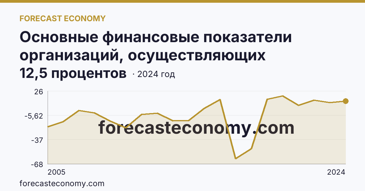 Основные финансовые показатели организаций, осуществляющих деятельность в растениеводстве и животноводстве — рентабельность проданных товаров, продукции (работ, услуг) организаций. Растениеводство — Республика Северная Осетия — Алания: график динамики 2005–2024, последнее значение 12,5 процентов