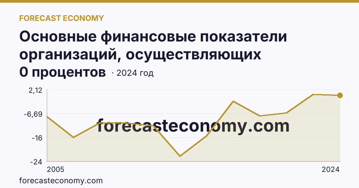 Основные финансовые показатели организаций, осуществляющих деятельность в растениеводстве и животноводстве — рентабельность проданных товаров, продукции (работ, услуг) организаций. Животноводство — Республика Северная Осетия — Алания: график динамики 2005–2024, последнее значение 0 процентов